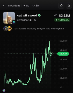 The image shows the $swordcat memecoin dashboard on what appears to be a tracking platform, displaying a market cap of $3.62M (up 41,186.6%) with a green candlestick chart trending upward over 8 days, alongside 7.2K holders including Slingoor and RoaringKitty. This visual supports the post's claim by showcasing the token's rapid early growth and expanding holder base, which aligns with the $149,000 in Holder Rewards distributed within just 8 days of launch.