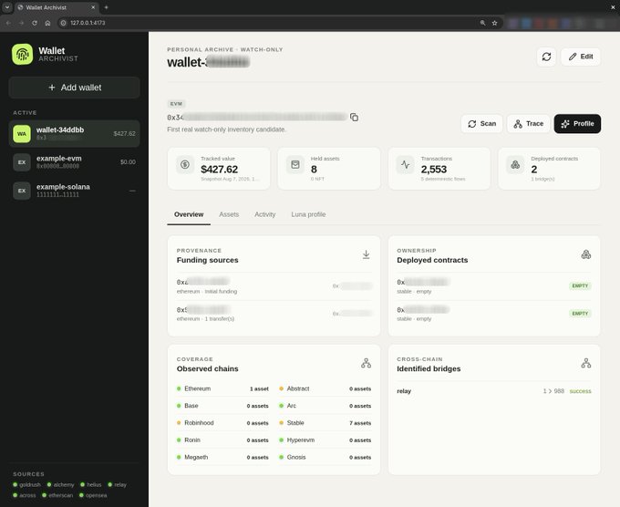 A screenshot of the "Wallet Archivist" web application displaying a personal archive dashboard for a wallet, showing a tracked value of $427.62, 8 held assets, 2,553 transactions across 5 addresses/flows, and 2 deployed contracts (1 bridged). The Overview tab reveals funding sources from initial funding and 1 transfer(s), observed chains including Ethereum, Base, Robinhood, and Cronos, and identified bridges like "relay" with 588 successful transactions.