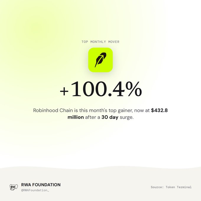 A graphic highlighting "TOP MONTHLY MOVER" features Robinhood Chain's logo with a bold "+100.4%" gain, noting it's now at $432.8 million after a 30-day surge, sourced from Token Terminal and shared by RWA Foundation.