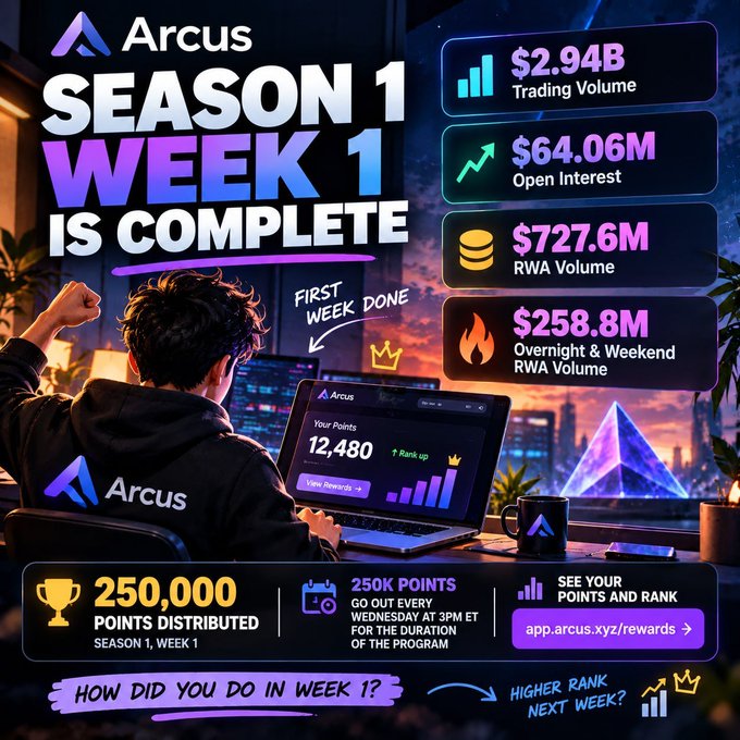 An Arcus promotional graphic announces 'Season 1 Week 1 is Complete' with trading statistics including $2.94B volume and 250,000 points distributed.