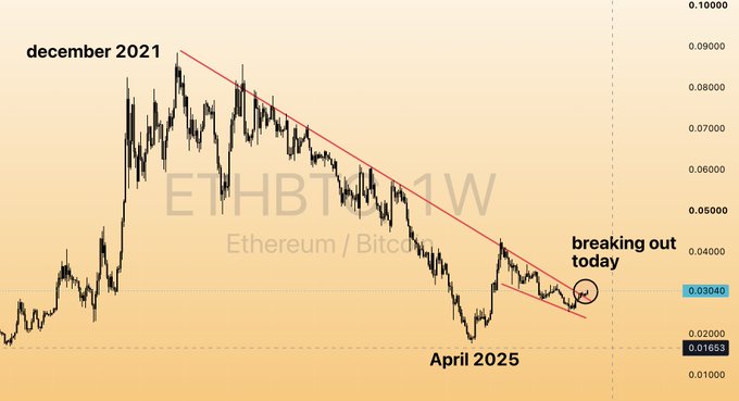 ETHBTC weekly chart breaking out of a multi-year descending channel from the December 2021 peak, crossing above the trendline near 0.03040 with April 2025 lows marked at 0.01653—visually supporting the claim that ETH is beginning a significant rotation against Bitcoin mid-cycle.