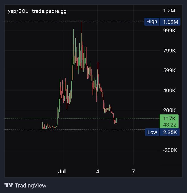 A TradingView chart of the yep/SOL trading pair shows a parabolic spike to a high of 1.09M before crashing to a low of 2.35K, visually illustrating the "Mooncat" memecoin's explosive pump-and-dump cycle. The dramatic rise and fall highlights the missed opportunity, reinforcing the post's lament about not buying in earlier.