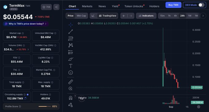 A cryptocurrency dashboard displaying the price of TermMax (TMX) at $0.05544, showing a 75.9% drop and a market cap of $8.47M, alongside a downward-trending price chart.