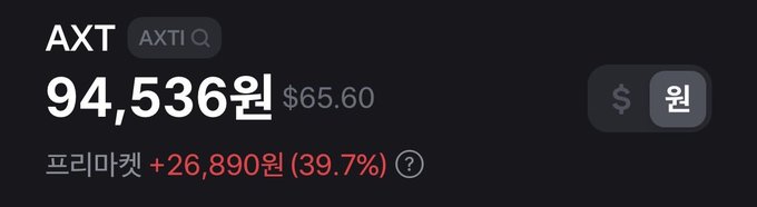 The image shows a stock ticker for AXT, Inc. (AXTI) displaying a price of 94,536원 ($65.60 USD) with a significant daily gain of +26,890원 (39.7%). 

Note: The image contradicts the post's claim of a -28% drop, as it actually shows a substantial +39.7% gain for AXTI in Korean Won.