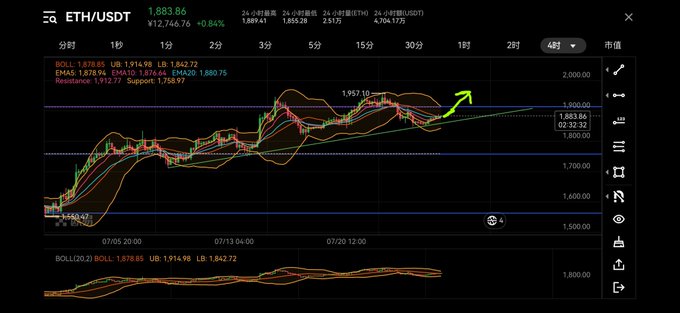 A 4-hour candlestick chart of ETH/USDT showing a current price of 1,883.86 (+0.84%), with the price climbing toward a horizontal resistance level near 1,912.77 and a green arrow indicating expected bullish continuation toward $2,000. Technical indicators display Bollinger Bands, EMAs (5, 10, 20), and a rising ascending triangle pattern supporting the post's claim of an imminent breakout.