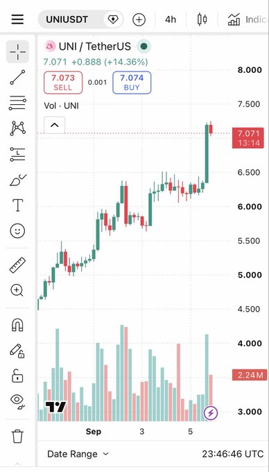 A 4-hour candlestick chart of UNI/USDT trading at 7.071, showing a strong bullish run from the low $4s up toward the $7.50 level, supporting the post's prediction that Uniswap's $UNI is rallying toward $10 as altcoin momentum returns.