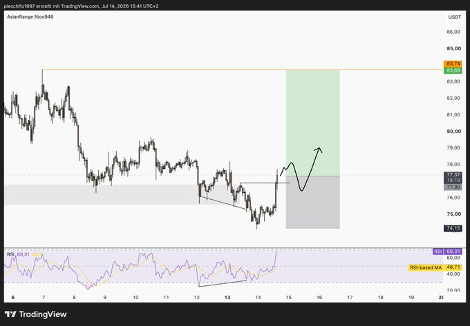 TradingView chart titled 'AsianRange Nico048' showing the USDT price action of a cryptocurrency with an arrow pointing upward, featuring RSI and moving average indicators.