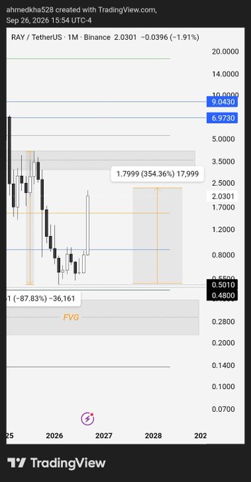 A TradingView monthly chart for the RAY/TetherUS trading pair on Binance, showing a significant price decline with a marked FVG (Fair Value Gap) zone between approximately 0.48 and 0.51.