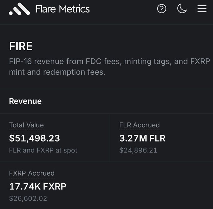 A screenshot of the 'Flare Metrics' app displaying 'FIRE' revenue statistics, including a 'Total Value' of $51,498.23, 'FLR Accrued' of 3.27M FLR ($24,896.21), and 'FXRP Accrued' of 17.74K FXRP ($26,602.02).