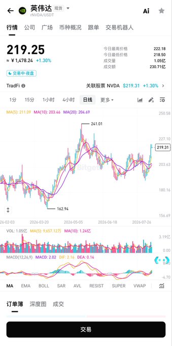 A stock trading app screenshot showing Nvidia (NVDA) stock at $219.25, up 1.30%, with a chart displaying price trends and moving averages.