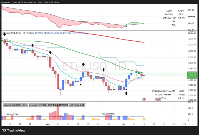 The image shows an Ethereum (ETH/USD) daily candlestick chart on TradingView dated July 9, 2026, with the price trading around $1,720 and the 50-day moving average acting as resistance near $1,779, confirming the post's observation about repeated failures at this level. The visible Bollinger Bands show the price compressing near the upper band, supporting the caption's note about tightening consolidation and potential breakout momentum if ETH closes above the stubborn 50-day MA.