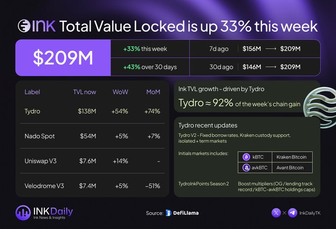 An infographic from 'INK Daily' stating 'INk Total Value Locked is up 33% this week' to $209M, noting that Tydro accounts for approximately 92% of the week's chain gain.