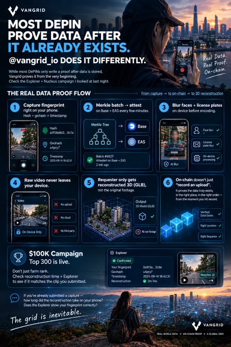 An advertisement for 'Vangrid' explaining its data proof flow from capture to 3D reconstruction in 6 steps, promoting a '$100K Campaign' to earn from fact-checking on-chain data.
