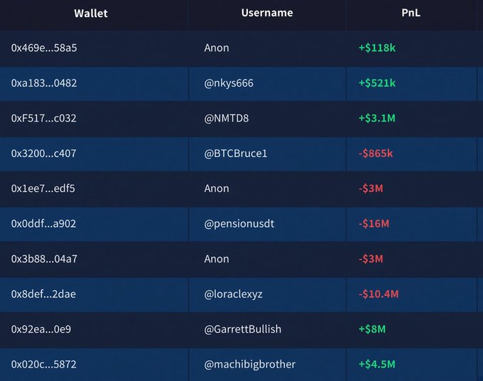 A leaderboard showing crypto wallets with significant PnL figures, including winners like @nks666 (+$521k), @NMTD8 (+$3.1M), and @GarrettBullish (+$8M), and losers like @pensionusdt (-$16M) and @loraclexyz (-$10.4M).