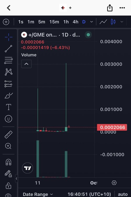 A dark-themed financial chart screenshot showing a trading pair labeled '+GME on...' displaying a 1D timeframe with a current price of 0.0002066 and a -6.43% change.