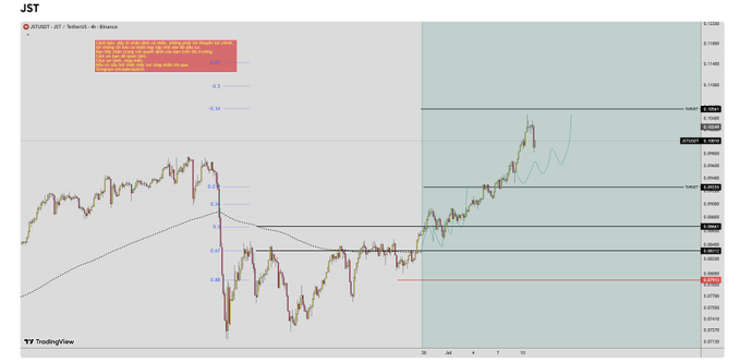A TradingView JST/USDT chart on Binance with red and green candlesticks, horizontal support/resistance levels, Fibonacci retracement levels (0.5, 0.58, 0.88), and an orange text box with analysis notes near the top left.
