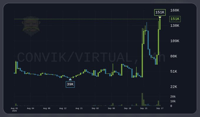 Crypto candlestick chart for 'CONVIK/VIRTUAL, Tom' showing a price rally from 39K to 151K between August and September 2026, with a troll-face watermark in the corner.