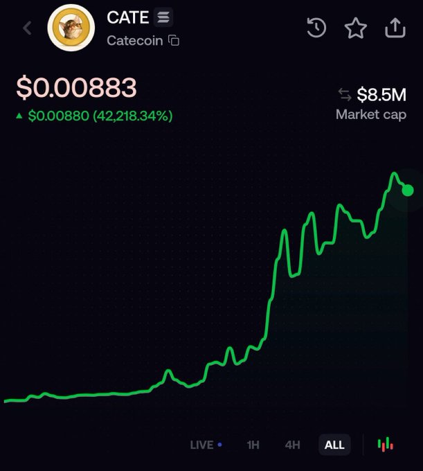 A screenshot of the Catecoin ($CATE) cryptocurrency trading page shows a price of $0.00883 with a market cap of $8.5M and a 42,218.34% increase, displaying a green all-time chart that illustrates the token's dramatic rise from near zero to its current peak—visually supporting the post's claim of a 1,500x gain from $6K to $9M.
