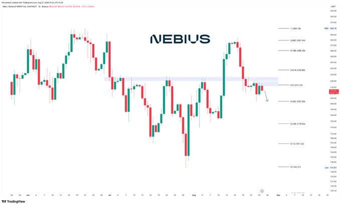 Candlestick chart for stock ticker NEBIUS from TradingView, showing price action with Fibonacci retracement levels drawn on the right side.