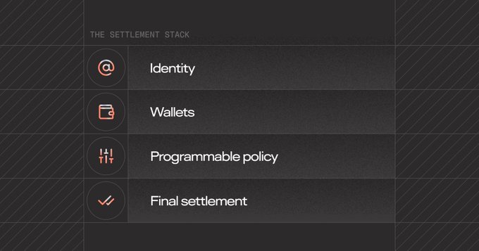A dark-themed slide titled 'THE SETTLEMENT STACK' listing four components: 'Identity', 'Wallets', 'Programmable policy', and 'Final settlement', each with an orange icon.