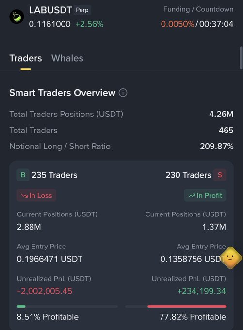 A trading dashboard for LABUSDT perpetual contracts shows 235 traders (B) holding $2.88M in long positions at an average entry of $0.1966471, currently sitting on unrealized losses of -$2,002,005.45 with only 8.51% profitable, while 230 short traders (S) profit with +$234,199.34 at a lower average entry of $0.1358756 USDT, visually confirming the post's warning about heavily underwater longs at the current $0.1161 price.