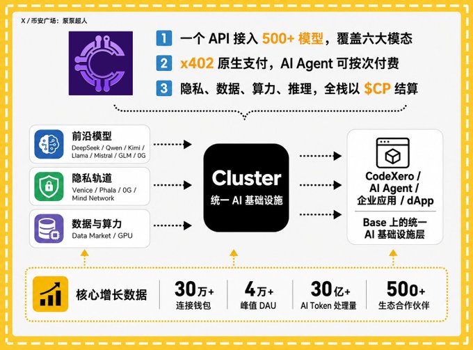 Infographic for X/币安广场 by 聚聚超人 showing a Cluster unified AI infrastructure with 500+ models, x402 payments, and features including frontier models (DeepSeek, Qwen, Kimi, Llama, Mistral, GLM, OG), privacy tracks (Venice, Phala, OG, Mind Network), and data/GPU services, with stats of 30万+ connection packages, 4万+ peak DAU, 30亿+ AI Token volume, and 500+ ecosystem partners.