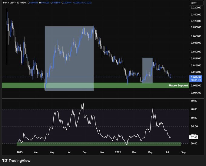 A TradingView chart for 'Bert / USDT' on the 3D timeframe showing price action with highlighted macro support zones and an RSI indicator below.