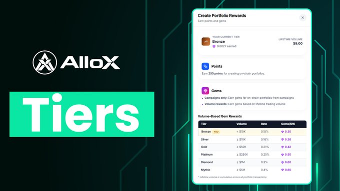 Promotional graphic for AlloX 'Tiers' showing a 'Create Portfolio Rewards' panel with Bronze tier status, $0.00 lifetime volume, and a tier table listing Bronze through Mythic with rates from 0.15% to 0.4% and corresponding gem rewards.