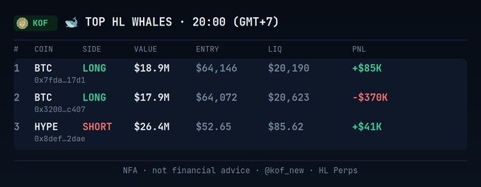 A dark-themed dashboard displays the "TOP HL WHALES" leaderboard at 20:00 (GMT+7), showing three large positions: a $BTC LONG worth $18.9M at $64,146 (up $85K), a $BTC LONG worth $17.9M at $64,072 (down $370K), and a $HYPE SHORT worth $26.4M at $52.65 (up $41K). The image visually confirms the accompanying post's data on the top whale trades on Hyperliquid perps, including their tickers, sides, entry prices, liquidation levels, and PnL.