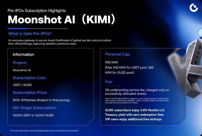 An image detailing Gate's Pre-IPOs subscription highlights for Moonshot AI ($KIMI), showing key information such as subscription price range ($105-$115/share), minimum subscription (10,000 USDT/GUSD), personal cap (900 KIMI), and benefits for GUSD subscribers (3.8% yield) and VIP users (additional free airdrops), with subscription in USDT/GUSD.