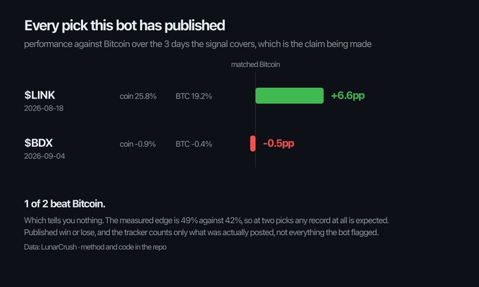 A dashboard titled 'Every pick this bot has published' comparing cryptocurrency predictions against Bitcoin over a 3-day period. It shows $LINK beating BTC by +6.6pp and $BDX underperforming by -0.5pp, with text noting '1 of 2 beat Bitcoin' and citing LunarCrush as the data source.