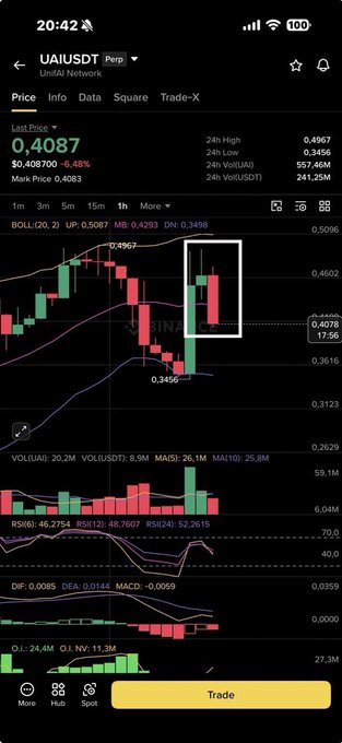 A mobile trading app screenshot showing the 'UAI/USDT Perpetual' trading pair on Umbrella Network with a price of 0.4087, displaying a candlestick chart with Bollinger Bands and various technical indicators.
