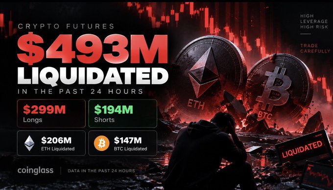 Coinglass crypto market graphic showing '$493M LIQUIDATED IN THE PAST 24 HOURS', broken down as $299M longs and $194M shorts, including $206M ETH and $147M BTC liquidations.