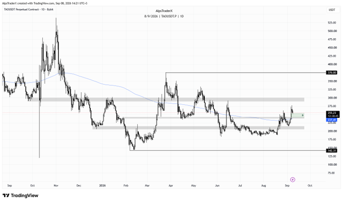 A TradingView daily candlestick chart for TAOUSDT showing price action from September 2024 through September 2024, with current price around 325.22 USDT and key horizontal support/resistance levels marked.