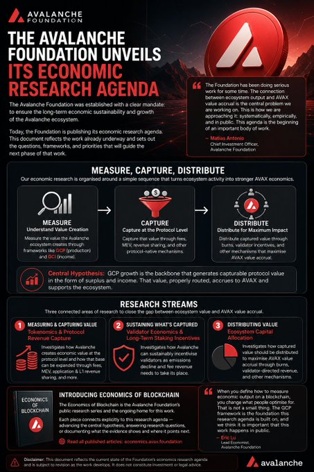 An infographic from the Avalanche Foundation titled "THE AVALANCHE FOUNDATION UNVEILS ITS ECONOMIC RESEARCH AGENDA," detailing its three research streams: Measuring & Capturing Value, Sustaining Validator Economics, and Distributing Value via the AVAX token.