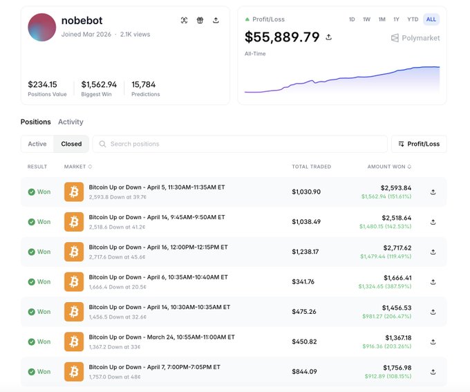 The image shows a screenshot of a dashboard for a trading platform, which displays information about the profits and losses made by users during a specific period. One user has gained $55,979 from their investments, while another has lost $64,000. The profits were generated through trading Bitcoin at various times between March and May 2020. This information is crucial for the users of the trading platform to understand their gains and losses in different time frames throughout this period.