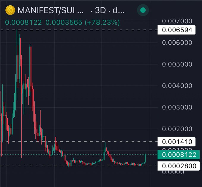 A dark-themed cryptocurrency candlestick chart showing MANIFEST/SUI trading data with a current value of 0.0008122 and a 78.23% increase highlighted in teal.