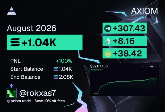 An Axiom.trade promotional graphic showing August 2026 trading results for @rokxas7, featuring +1.04K PNL (100%), +307.43, +8.16, +38.42 stats, start balance 1.04K, end balance 2.08K, and a 30D chart reaching $32,077.56.