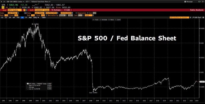 A Bloomberg terminal chart displays the S&P 500 Index ($SPX Index, 5063.96) from 1995 to 2024, overlaid with the ratio to the Federal Reserve Balance Sheet ($FEDBALSH, $5008.047bn), peaking around 2000 and bottoming in 2009. The chart illustrates the tight coupling between equity valuations and central bank liquidity, visually reinforcing the post's argument that prolonged stock gains depend on Fed balance sheet expansion—a dynamic that crypto markets are argued to capture more directly.