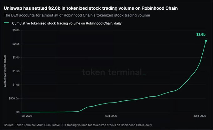 A Token Terminal chart shows Uniswap has settled $2.6b in tokenized stock trading volume on Robinhood Chain, with cumulative daily volume growing sharply from July 2026 to September 2026.