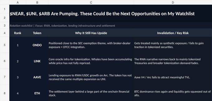 A dark-themed spreadsheet displays a 4-row watchlist highlighting tokens (ONDO, LINK, AAVE, ETH) with upside rationales and risks tied to the RWA, tokenization, and lending infrastructure narrative, supporting the post's point about the market rotating into RWA-related opportunities as $NEAR, $UNI, and $ARB pump.