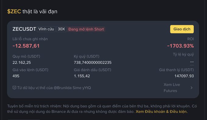 A Binance trading interface showing a ZECUSDT perpetual contract position with a $ZEC ticker, displaying an unrealized loss of -12,587.61 and ROI of -1703.93%, with 30x leverage and an open short position.