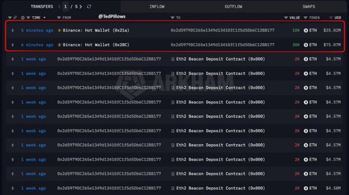 A screenshot of a cryptocurrency blockchain explorer showing multiple ETH transfers from 'Binance: Hot Wallet' addresses to an 'Eth2 Beacon Deposit Contract (0x000...)', with transfers ranging from 2K to 30K ETH.