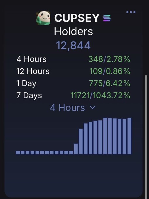 The image displays a "CUPSEY Holders" analytics chart on Solana showing a dramatic surge from near-zero to 12,844 holders, with 11,721 new holders (a 1043.72% increase) added over just 7 days—visually corroborating the post's claim of explosive, near-vertical holder growth for the $cupsey token on Pump Fun.