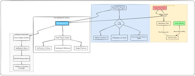 A hand-drawn flowchart titled 'The MyResearch Solution' outlining project structure including MyResearch Diary, Defunct Shipping Report, Snap Project Analysis, and Goal-focused sections, with a 'Reward Tree' branching into 'The Apple,' 'Goals Accomplished,' 'The Hanging Fruit,' and 'Enterprise Arena.'