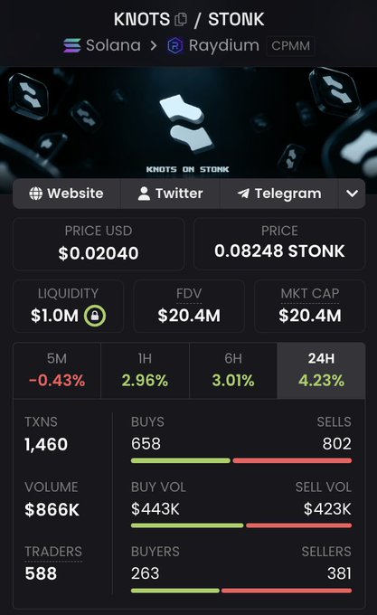 A crypto trading dashboard displays real-time statistics for the KNOTS/STONK token pair on Solana via Raydium CPMM, showing a price of $0.02040 USD (0.08248 STONK), $1.0M liquidity, $20.4M FDV and market cap, with a 4.23% gain over 24 hours and balanced trading activity of 658 buys versus 802 sells totaling $866K in volume among 588 traders. The figures align with the post's analysis, confirming the $443K buy volume versus $423K sell volume and supporting the observation of a relatively balanced market for $KNOTS.