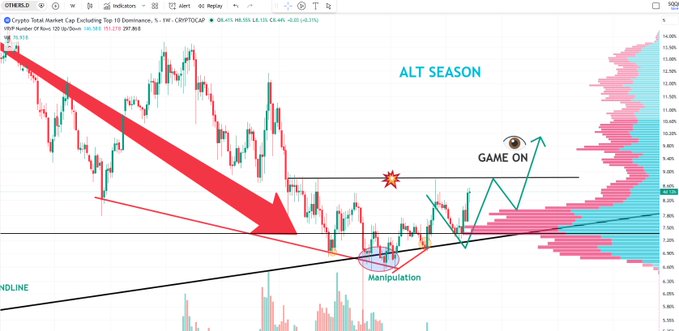 A crypto trading chart titled "Crypto Total Market Cap Excluding Top 10 Dominance" (CRYPTOCAP .OTH) shows BTC dominance dropping sharply with annotations including "ALT SEASON," "Manipulation," and "GAME ON," illustrating the post's message that altcoin season is imminent following recent Change of Character (CHOCH) signals in both $BTC and $ETH.