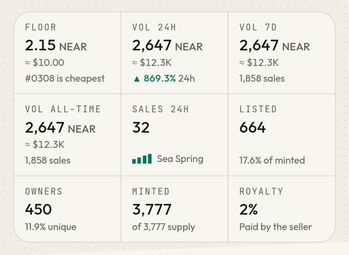 A dashboard of NFT collection statistics showing FLOOR 2.15 NEAR (~$10.00), VOL 24H 2,647 NEAR (up 869.3%), 450 owners, and 3,777 minted of 3,777 supply with 2% royalty.
