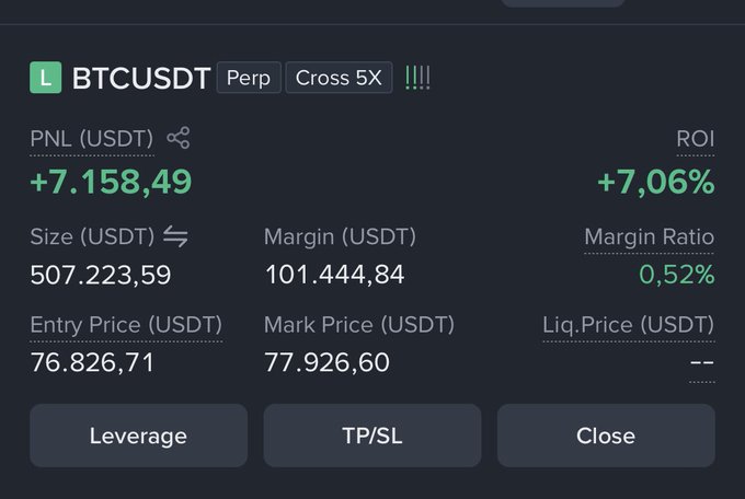 A trading interface displays a long BTCUSDT perpetual position with 5x cross leverage, showing an unrealized profit of +7,158.49 USDT (+7.06% ROI) on a 507,223.59 USDT size, with entry at 76,826.71 and current mark price at 77,926.60. The image supports the post's analysis of BTC absorbing supply between 76.2K and 78K, as the position's profit reflects the bullish move described.