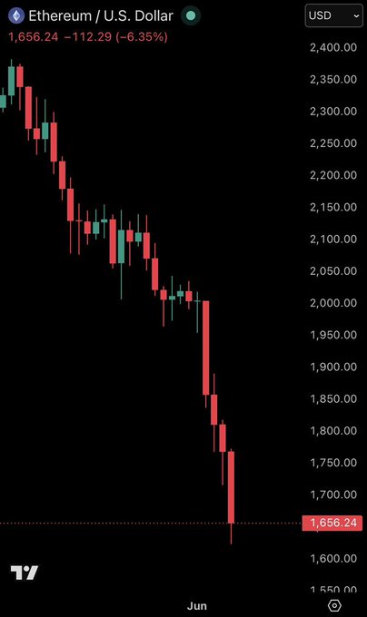 The image displays a black computer screen with various lines depicting cryptocurrency trading data. A downward-sloping line specifically shows the price of Ethereum going down over time, currently at -30% from the previous month's high of 1.6 pounds per dollar (1.6 $). The chart is set against a neutral gray background and labeled "ETH US Dollar". This information suggests that Bitcoin might be having a stronger negative impact on Etherian traders recently.